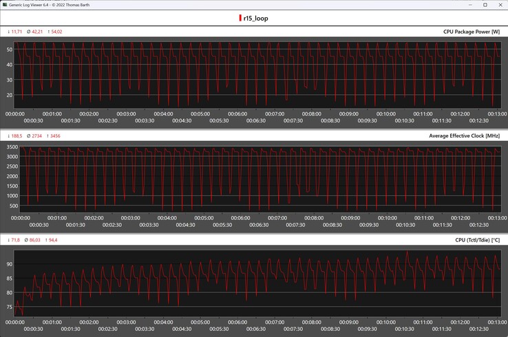 Cinebench R15 循环期间的 CPU 指标