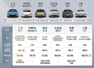 小米SU7实际续航里程。(来源：Dongchendi via CarNewsChina）