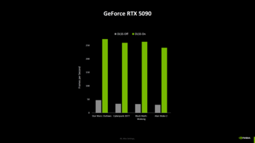 NvidiaGeForce RTX 5090 游戏性能（有无 DLSS）（图片来源：Computerbase