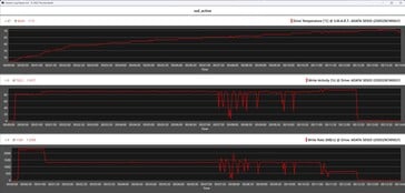 压力测试期间的 SSD 指标（主动冷却装置）