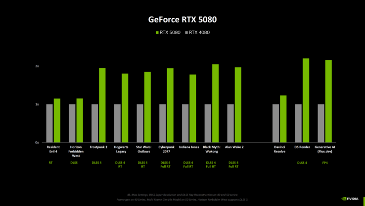 NvidiaGeForce RTX 5080 与 RTX 4080 游戏基准测试（图片来源：Computerbase）