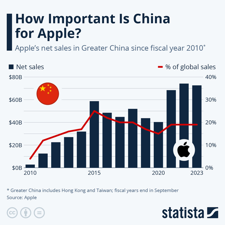 Apple 在中国（图片来源：Statista）