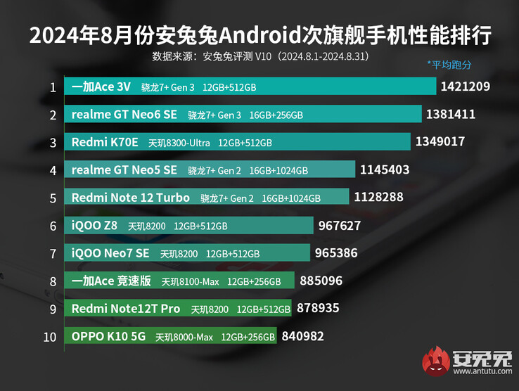 安兔兔 2024 年 8 月中端Android 手机基准测试排名（图片来源：安兔兔）