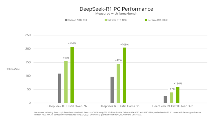 GeForce RTX 5090 vs RTX 4090 vs Radeon RX 7900 XTX（图片来源：Nvidia）