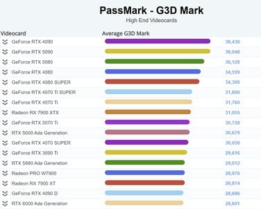 当前的 G3D Mark 图表。(图片来源：PassMark）