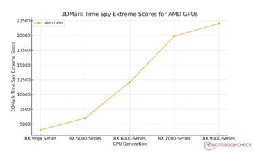 根据 Notebookcheck 进行的基准测试，AMD 每月的代际增长（图片来源：Sebastian Jankowski / Notebookcheck）