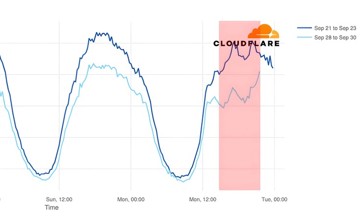 Verizon 故障对内布拉斯加州奥马哈市的影响（图片来源：Cloudflare）