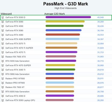 RTX 5090D 在 PassMark 图表中遥遥领先。(图片来源：PassMark）