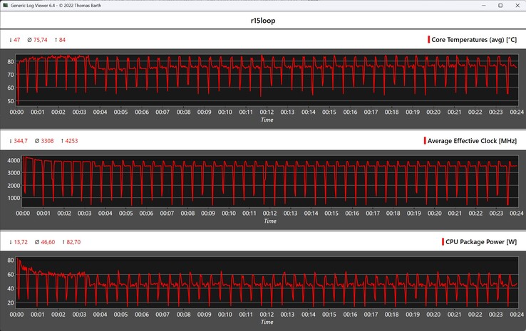 Cinebench R15 循环期间的 CPU 指标