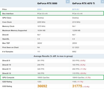 RTX 5080 与 RTX 4070 Ti。(图片来源：PassMark）