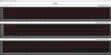 Cinebench R15 循环期间的 CPU 指标（游戏模式）