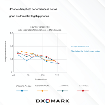 不同焦距下所保留细节的对比图（图片来源：DxOMark - 机器翻译）