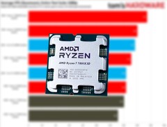 Ryzen 5 7600X3D 是禁用了两个核心的精简版 Ryzen 7 7800X3D。(图片来源：Tom&#039;s Hardware、Notebookcheck 编辑）