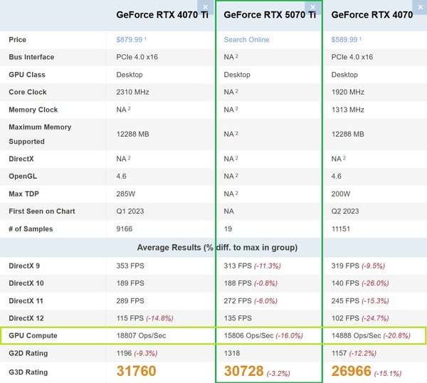 在 GPU 计算方面，RTX 5070 Ti 比 RTX 4070 Ti 更接近 RTX 4070。(图片来源：PassMark）