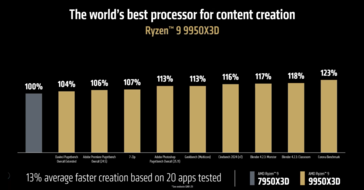 AMD Ryzen 9 9950X3D 与英特尔酷睿至尊 9 285K 的游戏性能对比（图片来源：AMD）