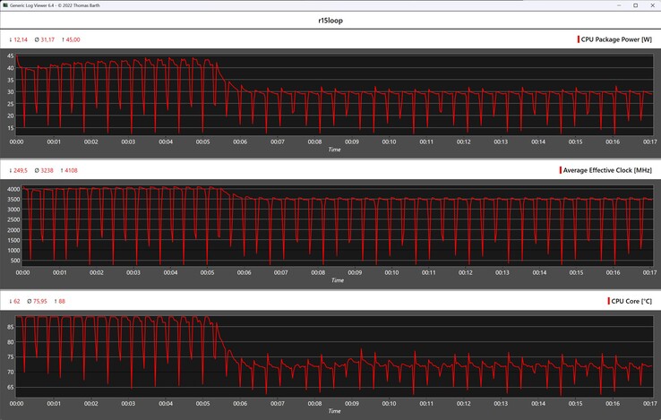 Cinebench R15 循环期间的 CPU 指标