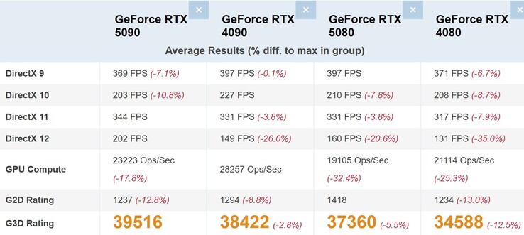 顶级GeForce 50 与GeForce 40 对比。(图片来源：PassMark）