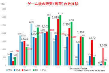 游戏机出货量。(图片来源：GamesIndustry.biz）