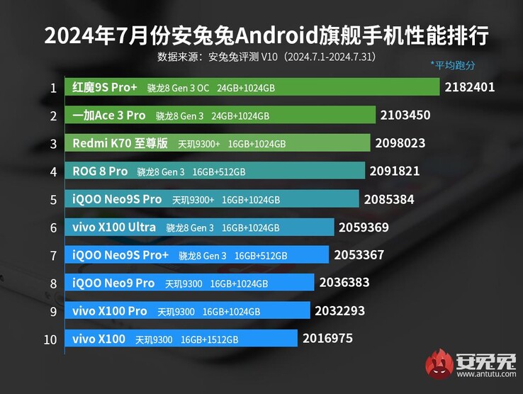 安兔兔 2024 年 7 月性能最佳Android 旗舰手机（图片来源：安兔兔）