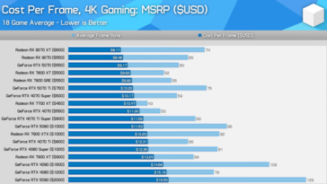 4K 下的 GPU 价值对比。(图片来源：Hardware Unboxed）