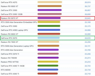 G3D Mark 图表中的 AMD Radeon RX 9070 XT。(图片来源：PassMark）