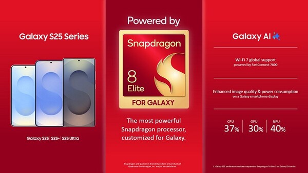 Galaxy S25 系列采用 Snapdragon 8 Elite，Galaxy ，但Galaxy S25 Edge 可能会采用性能较弱的变体。(图片来源：高通公司）