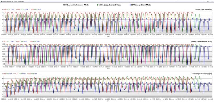 Cinebench R15 循环期间的 CPU 指标