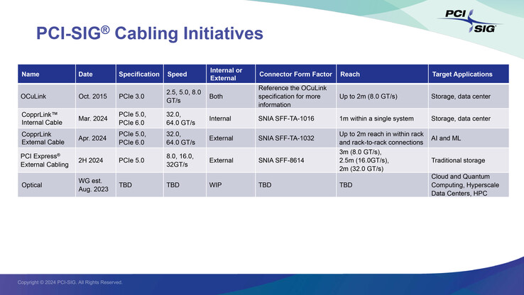 PCI-SIG 推出了 CopprLink 标准