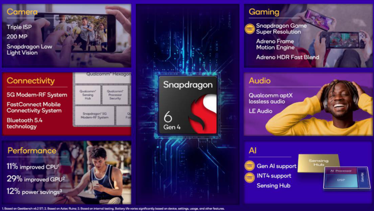 骁龙 6 代 4 的功能（图片来源：高通公司）