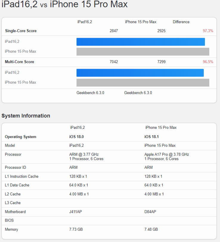 Geekbench 跑分对比（图片来源：Geekbench）