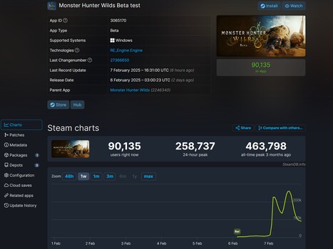 怪物猎人荒野》Steam 版玩家人数（图片来源：SteamDB）