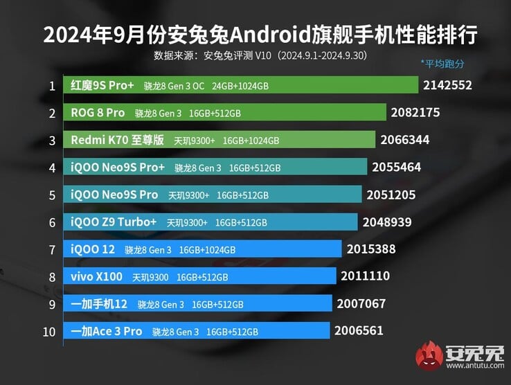 安兔兔 9 月旗舰手机基准测试 10 强榜单（图片来源：安兔兔）