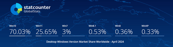 Windows 版本当前市场份额一览（图片来源：Statcounter）