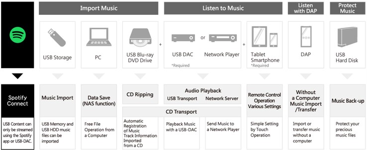 I-O Data Soundgenic Plus 网络音频服务器功能概览。(图片来源：I-O Data）