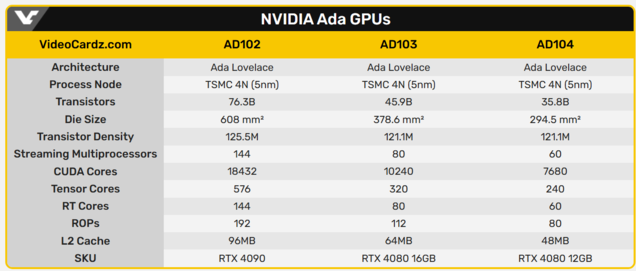 AD102 和 AD103 是完全不同的两只野兽。(图片来源：VideoCardz）