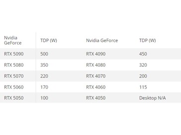 GeForce RTX 50 系列和 40 系列 GPU 的 TDP 对比（图片来源：Tom's Hardware）