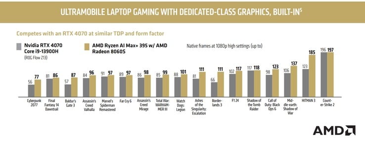 AMD Ryzen AI Max+ 395 与 Nvidia RTX 4070 笔记本电脑 GPU 的基准对比（图片来源：AMD）