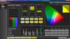 Saturation after calibration