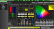 Saturation analysis (before calibration)