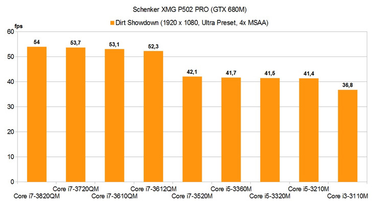 Dirt Showdown Benchmark