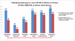 Video conversion in comparison