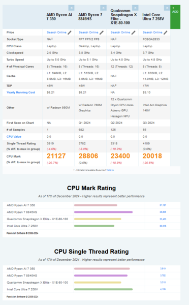 PassMark 上的 AMD Ryzen AI 7 350 vs Ryzen 7 8845HS vs Core Ultra 7 258V vs Snapdragon X Elite X1E-80-100（图片来源：PassMark）