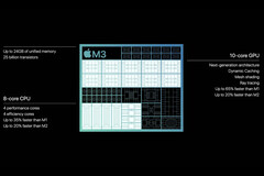 Apple的 M3 为有望提高性能和效率奠定了基础。(来源 :Apple)