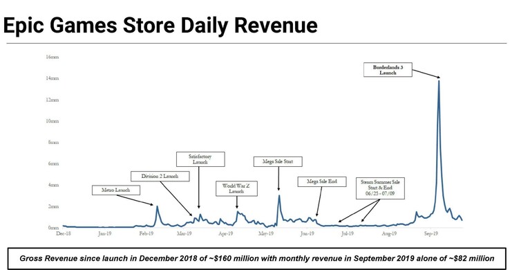 Epic 的内部文件显示，商店收入的生死取决于其大型独占游戏--但随着时间的推移，这些游戏越来越难以为继。(图片来源：GameDiscoverCo）