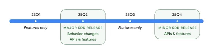 谷歌最新的Android 路线图与即将发布的 Pixel 9a 并不一致。(图片来源：谷歌）