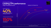 骁龙 X Plus X1P-46-100 与英特尔和 AMD 多核对比（图片来源：高通公司）