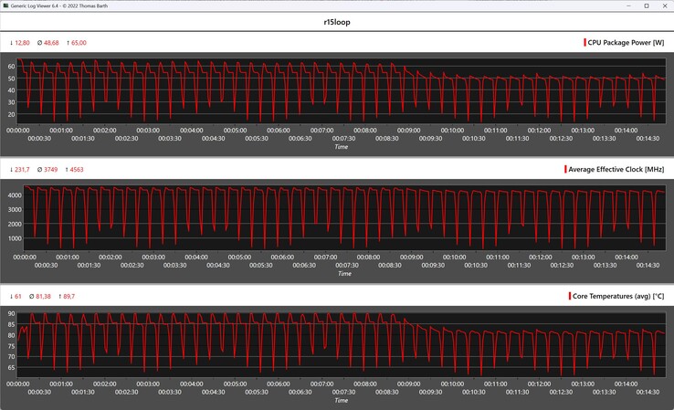 Cinebench R15 循环期间的 CPU 指标