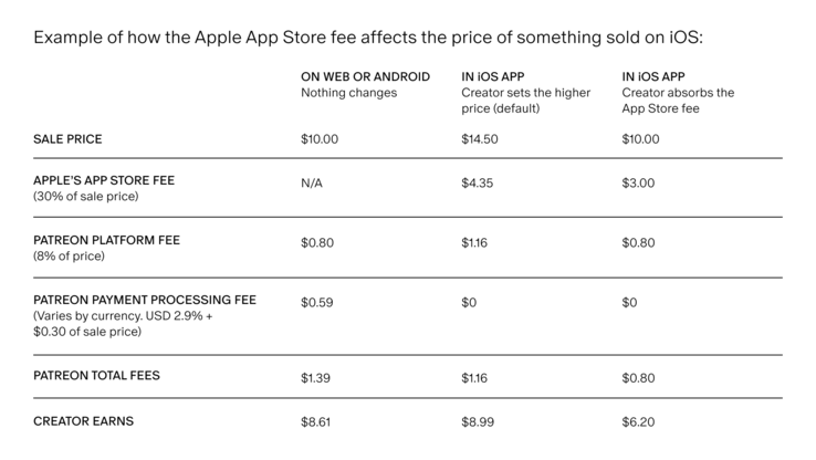 显示Apple 的 30% 费用对 Patreon 会员价格影响的示例。(图片来源：Patreon）