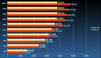 9950X 与 7950X 的对比图。(图片来源：AnandTech，igor_kavinski）