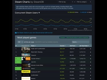 怪物猎人荒野》蒸汽排行榜（图片来源：SteamDB）